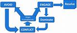 Effective Conflict Management Strategies Pictures