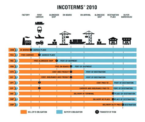 Shipping And Transport Introducing Incoterms 2020 Mar