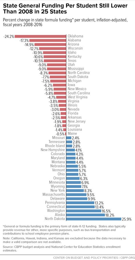 Most States Have Cut School Funding And Some Continue Cutting Center