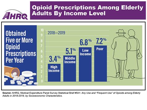 opioid prescriptions among elderly adults by income level agency for healthcare research and