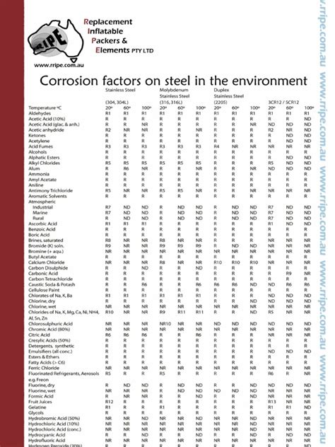 Corrosion Chart
