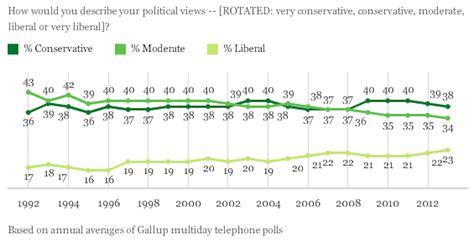 Do More Americans Identify As Liberal Or Conservative Check This Chart
