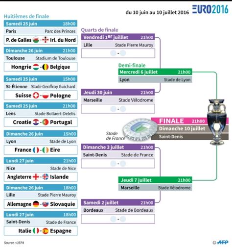 Lire aussi euro 2021 de football : Euro-2016 - La France se prépare à prendre l'Eire - Le Point
