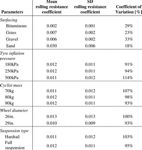 Mean And Standard Deviation Of Rolling Resistance Coefficients For All