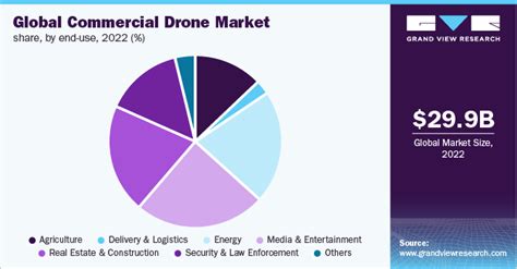 Commercial Drone Market Size Growth Analysis Report