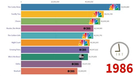 Top 10 Most Popular Tv Series 1986 2019 Youtube
