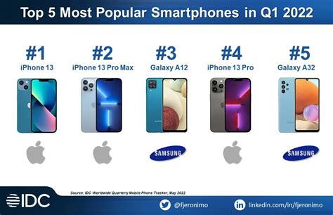 Idc Rating Report Marks Iphones 13 Series As The Top Most Selling