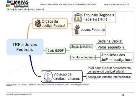 Poder Judiciário Mapa Mental MODISEDU