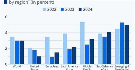 Le Previsioni Di Crescita Fmi Per Leconomia Mondiale — Idealistanews
