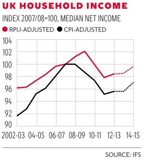 Ifs Says Incomes Back To Pre Crisis Levels In Britain