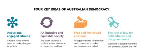 Four Key Ideas Of Australian Democracy Parliamentary Education Office