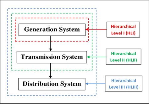 1 Hierarchical Levels Of Power System Reliability Evaluation Download