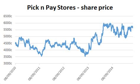 By dividing a company's share price by its earnings per share, an investor can see the value of a stock in terms of how much the market is willing to pay for instead, investors will compare eps with the share price of the stock to determine the value of earnings and how investors feel about future growth. About the company: Pick n Pay Stores Ltd JSE:PIK
