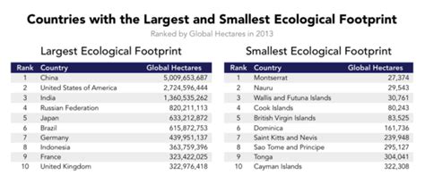 5 Worst And Best Countries For The Environment Ranked By Ecological