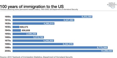 These 3 Charts Explain The Complex History Of US Immigration World