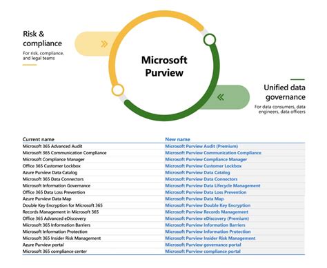 Microsoft Unveils Purview For Enhanced Data Governance Solutions