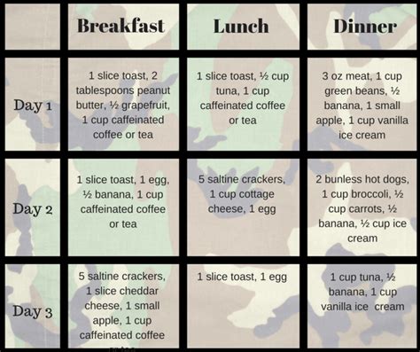 3 Day Military Diet Printable Best Culinary And Food