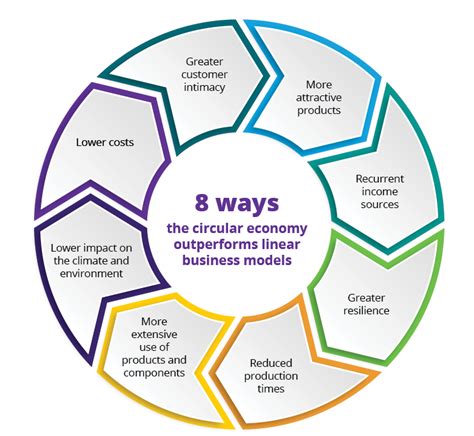 8 Ways The Circular Economy Will Transform Businesses