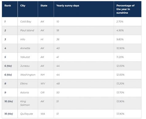 Top Sunniest Cities In United States Adams Van Lines