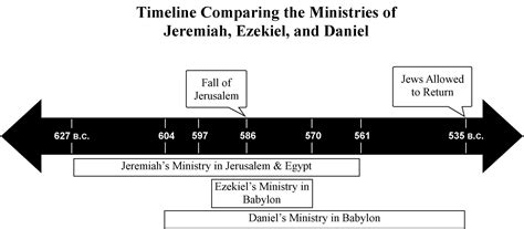Ezekiel And Daniel Timeline