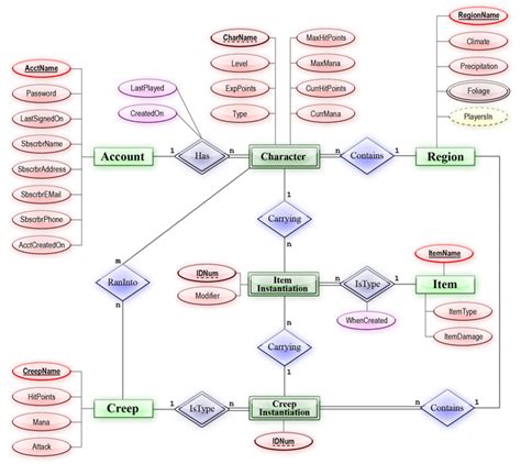 Entity Relationship Diagram ERD Pengertian Fungsi Dan Komponennya