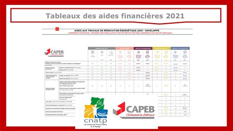 Les Tableaux des aides financières RGE 2021 CAPEB