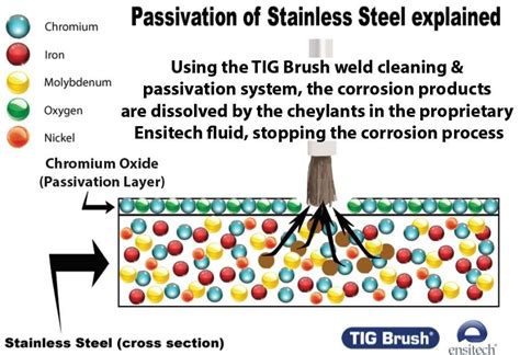 Cleaning Stainless Steel Welds Quickly And Safely Passivation Of