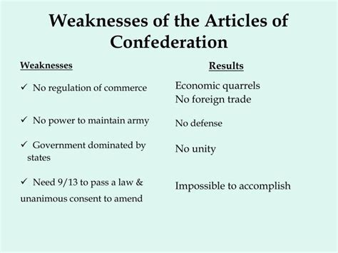 Ppt Weaknesses Of The Articles Of Confederation Powerpoint