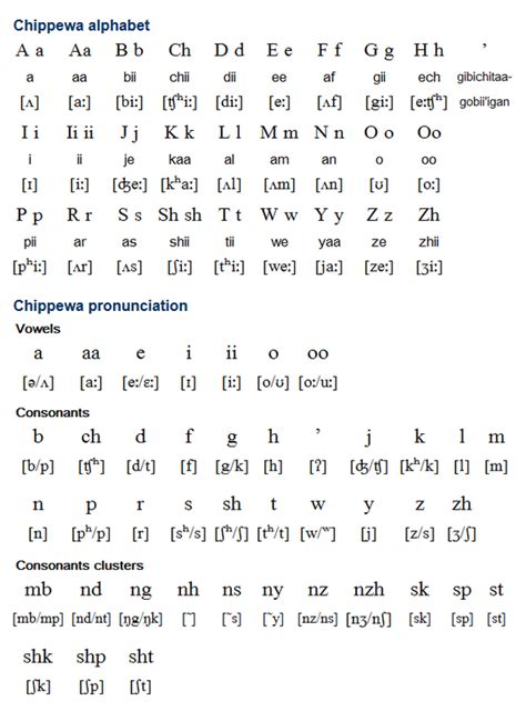 Chippewa Ojibwemowin Is An Algonquian Language Spoken By Some 7000