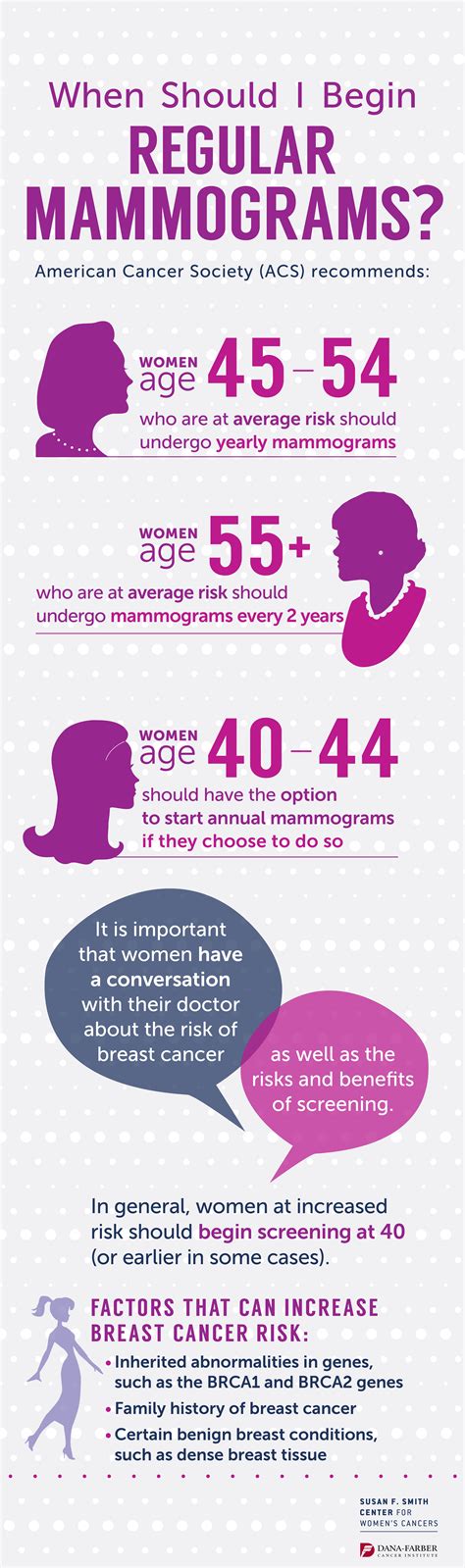 When Should I Begin Regular Mammograms Infographic Dana Farber Cancer Institute