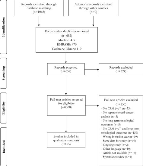 Prognostic Importance Of Circumferential Resection Margin In The Era Of Evolving Surgical And