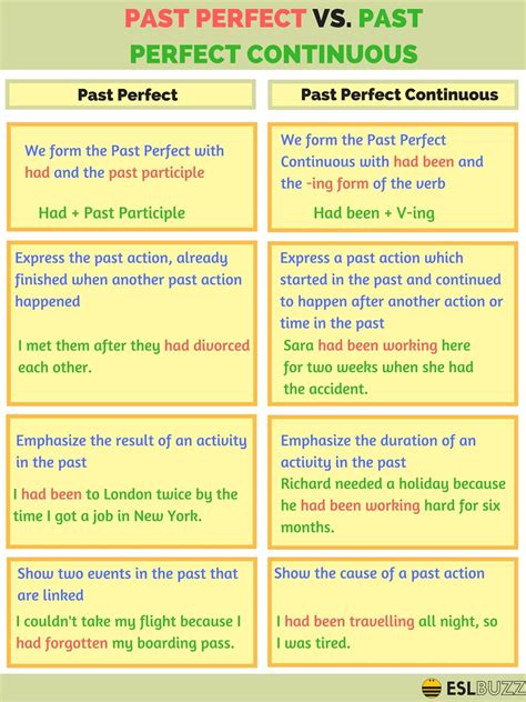 The Difference Between Past Perfect And Past Perfect Continuous