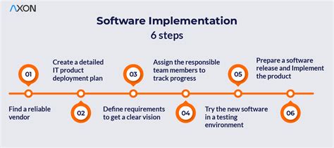 Main Steps In The Software Implementation Plan Axon