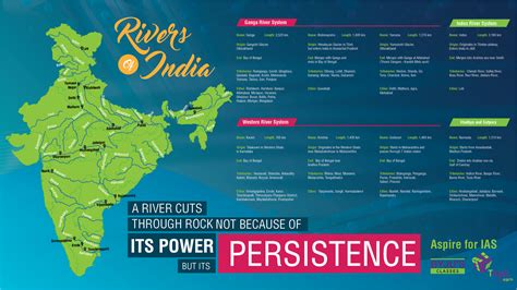 Major Rivers Of India Infographics Ias Exam Preparation Byjus