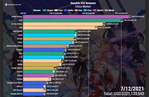 Best & Worst Genshin Banner Sales Up To Albedo Rerun (December 2021)