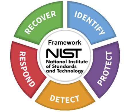 New Nist Guidelines Offer Starting Point For Cybersecurity Torchlight