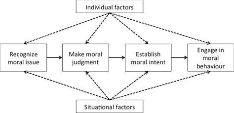 Framework For Understanding Ethical Decision Making Crane And Matten