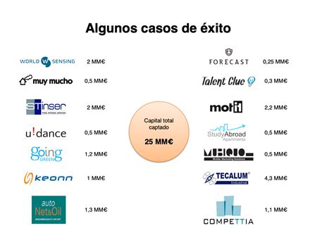 Ejemplos De Empresas Que Han Tenido éxito En El Mercado