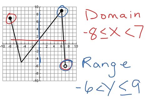 Domain And Range Math Algebra Functions Fif1 Showme