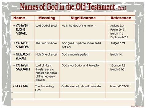 Names Of God In The Old Testament 2 Bible Study Scripture Bible