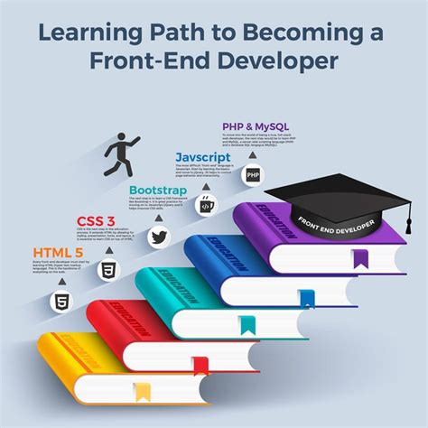 How To Become A Front End Developer In 2018