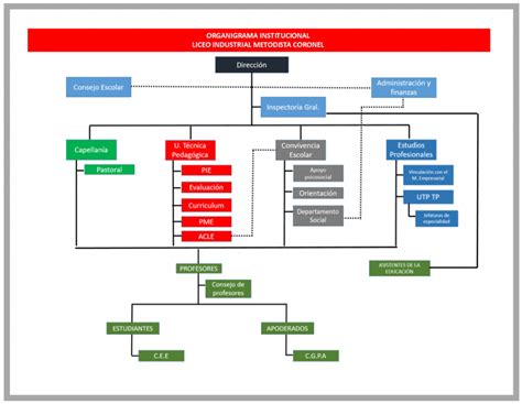 Organigrama Institucional Cmfb Colegio Militar Francisco Bolognesi