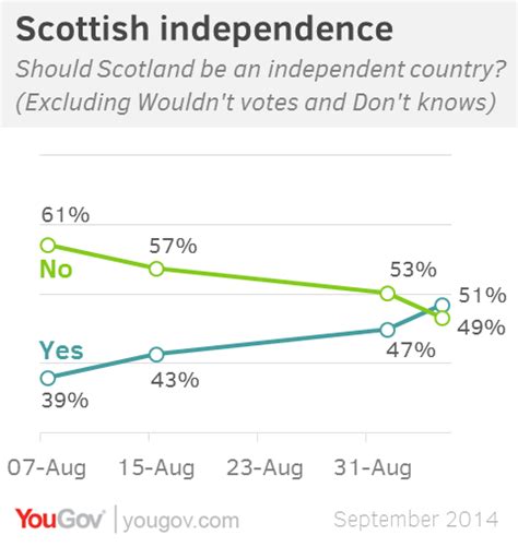 yougov ‘yes campaign lead at 2 in scottish referendum