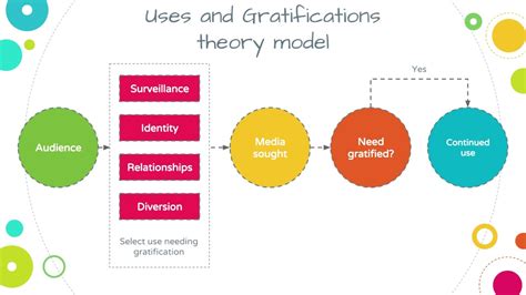 Uses and Gratifications Theory - YouTube