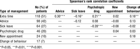 most common types of management applied by doctor in 233 ...
