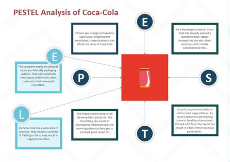 Detailed PESTEL Analysis Of Coca Cola EdrawMax Online