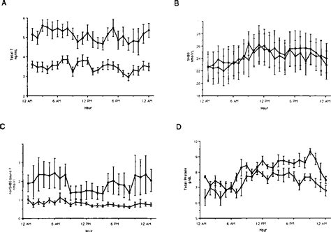 Pdf Circadian Variation In Testosterone Sex Hormone Binding Globulin And Calculated Non Sex