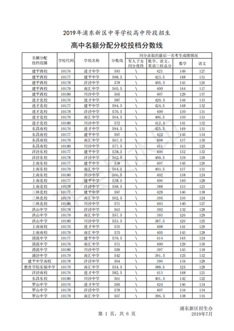 2019年上海市浦东新区中考高中配额生录取分数线2019中考分数线中考网