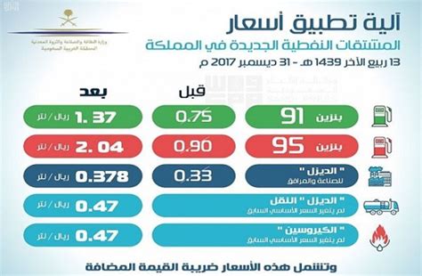 سجلت أسعار الوقود المحلية لشهر فبراير ارتفاعاً في ثلاث دول خليجية هي الإمارات وقطر وعُمان، مقارنة بشهر يناير الماضي. اسعار البنزين الجديدة في السعودية