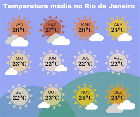 O Clima No Rio De Janeiro Rio Eu Vou